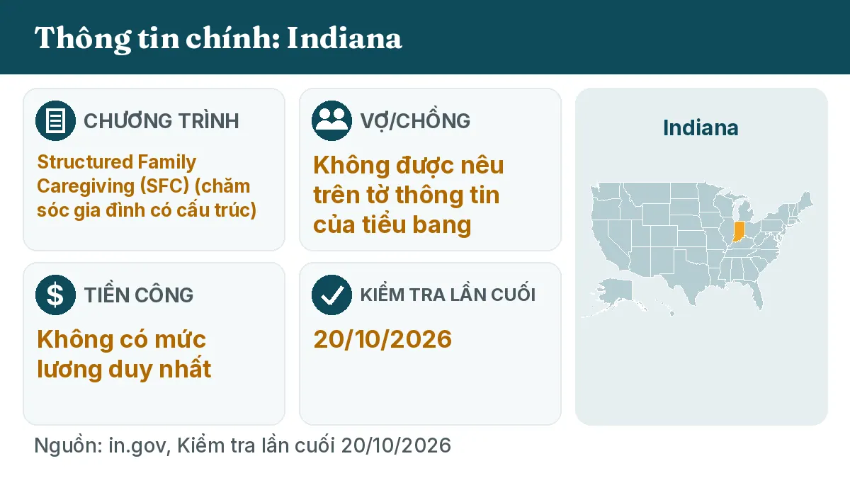 Thông tin chính: Indiana. Chương trình: Structured Family Caregiving (SFC). Vợ/chồng: Không được nêu trên tờ thông tin của tiểu bang. Tiền công: Không có mức lương duy nhất.