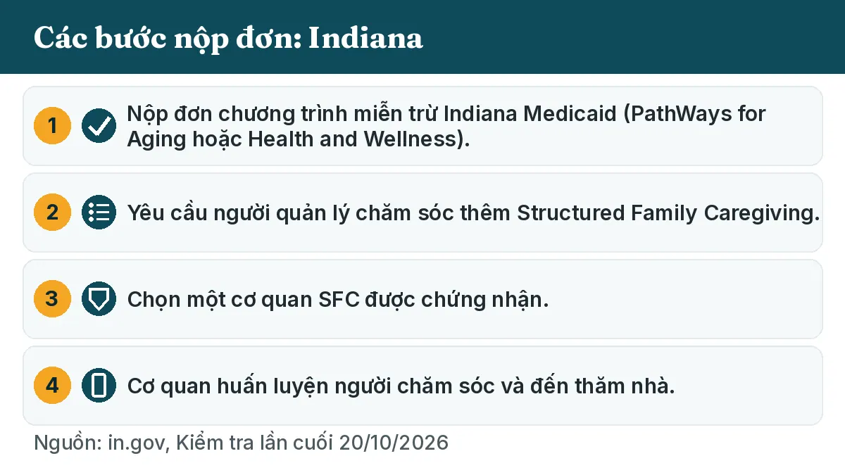 Các bước nộp đơn: 1. Nộp đơn chương trình miễn trừ Indiana Medicaid (PathWays for Aging hoặc Health and Wellness). 2. Yêu cầu người quản lý chăm sóc thêm Structured Family Caregiving. 3. Chọn một cơ quan SFC được chứng nhận. 4. Cơ quan huấn luyện người chăm sóc và đến thăm nhà.