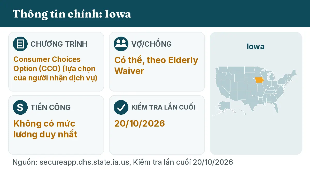 Thông tin chính: Iowa. Chương trình: Consumer Choices Option (CCO). Vợ/chồng: Có thể, theo Elderly Waiver. Tiền công: Không có mức lương duy nhất.