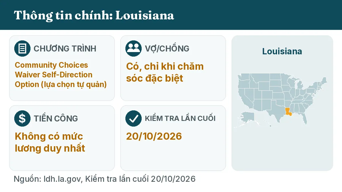 Thông tin chính: Louisiana. Chương trình: Community Choices Waiver Self-Direction Option. Vợ/chồng: Có, chỉ khi chăm sóc đặc biệt. Tiền công: Không có mức lương duy nhất.