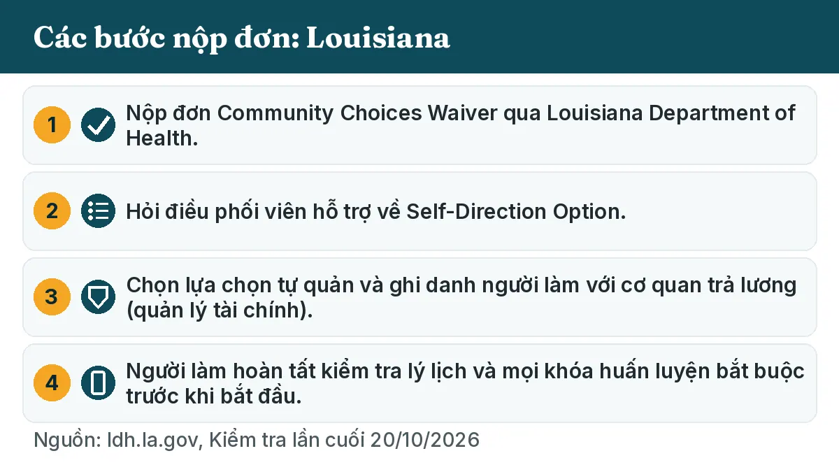 Các bước nộp đơn: 1. Nộp đơn Community Choices Waiver qua Louisiana Department of Health. 2. Hỏi điều phối viên hỗ trợ về Self-Direction Option. 3. Chọn lựa chọn tự quản và ghi danh người làm với cơ quan trả lương (quản lý tài chính). 4. Người làm hoàn tất kiểm tra lý lịch và mọi khóa huấn luyện bắt buộc trước khi bắt đầu.