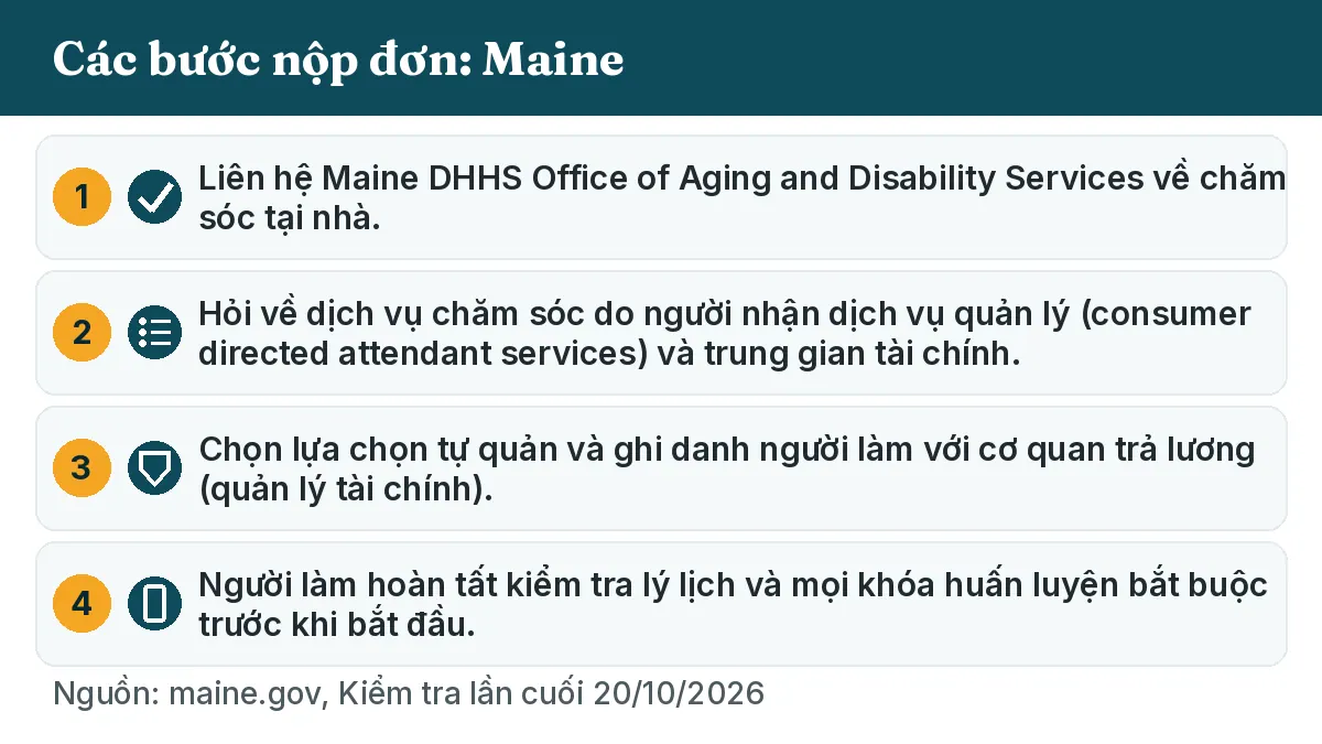 Các bước nộp đơn: 1. Liên hệ Maine DHHS Office of Aging and Disability Services về chăm sóc tại nhà. 2. Hỏi về dịch vụ chăm sóc do người nhận dịch vụ quản lý (consumer directed attendant services) và trung gian tài chính. 3. Chọn lựa chọn tự quản và ghi danh người làm với cơ quan trả lương (quản lý tài chính). 4. Người làm hoàn tất kiểm tra lý lịch và mọi khóa huấn luyện bắt buộc trước khi bắt đầu.