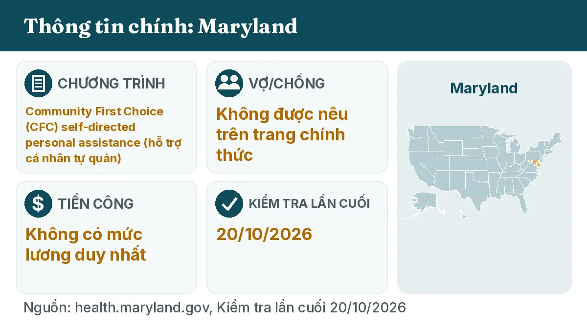 Thông tin chính: Maryland. Chương trình: Community First Choice (CFC) self-directed personal assistance. Vợ/chồng: Không được nêu trên trang chính thức. Tiền công: Không có mức lương duy nhất.