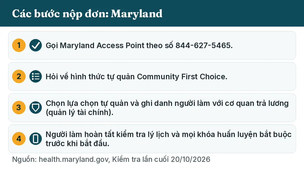 Các bước nộp đơn: 1. Gọi Maryland Access Point theo số 844-627-5465. 2. Hỏi về hình thức tự quản Community First Choice. 3. Chọn lựa chọn tự quản và ghi danh người làm với cơ quan trả lương (quản lý tài chính). 4. Người làm hoàn tất kiểm tra lý lịch và mọi khóa huấn luyện bắt buộc trước khi bắt đầu.