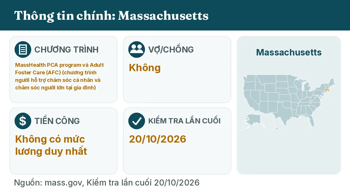 Thông tin chính: Massachusetts. Chương trình: MassHealth PCA program and Adult Foster Care (AFC). Vợ/chồng: Không. Tiền công: Không có mức lương duy nhất.