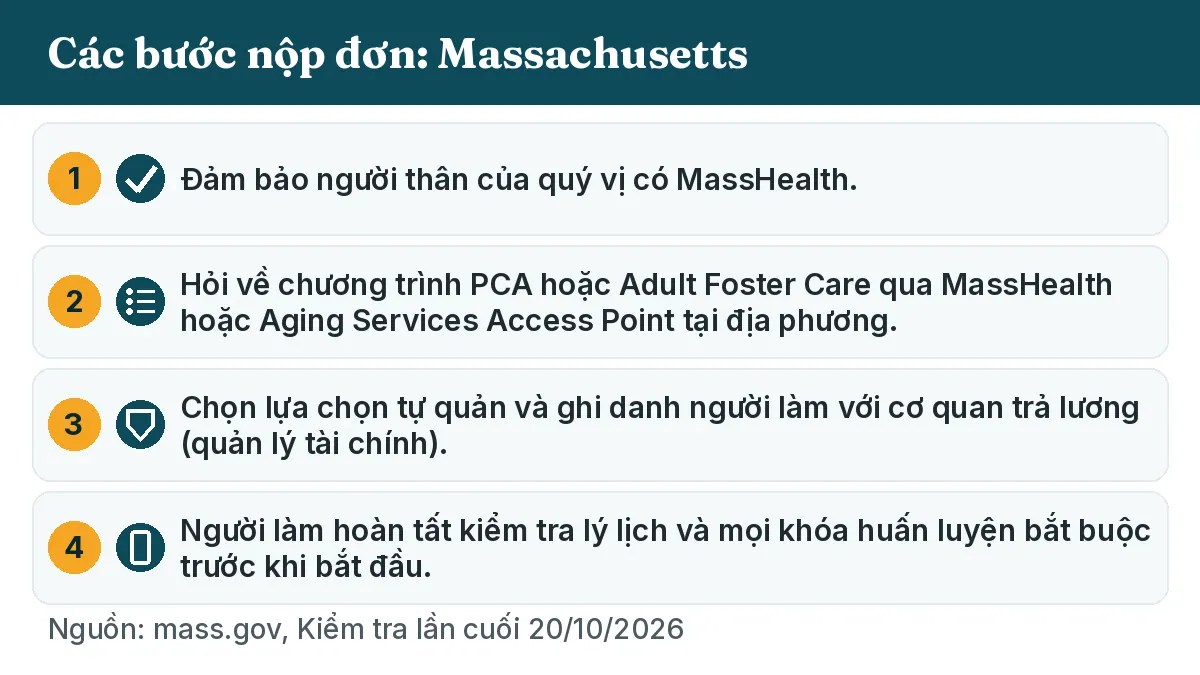Các bước nộp đơn: 1. Đảm bảo người thân của quý vị có MassHealth. 2. Hỏi về chương trình PCA hoặc Adult Foster Care qua MassHealth hoặc Aging Services Access Point tại địa phương. 3. Chọn lựa chọn tự quản và ghi danh người làm với cơ quan trả lương (quản lý tài chính). 4. Người làm hoàn tất kiểm tra lý lịch và mọi khóa huấn luyện bắt buộc trước khi bắt đầu.