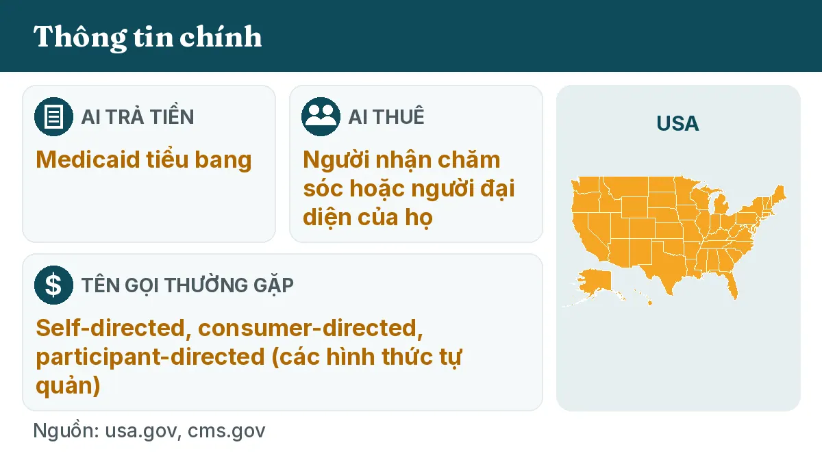 Ai trả tiền: Medicaid tiểu bang. Ai thuê: Người nhận chăm sóc hoặc người đại diện của họ. Tên gọi thường gặp: Self-directed, consumer-directed, participant-directed (các hình thức tự quản).