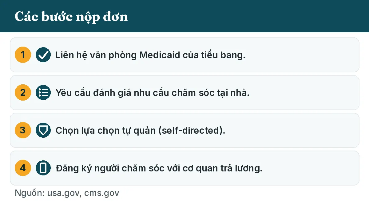 Các bước nộp đơn: 1. Liên hệ văn phòng Medicaid của tiểu bang. 2. Yêu cầu đánh giá nhu cầu chăm sóc tại nhà. 3. Chọn lựa chọn tự quản (self-directed). 4. Đăng ký người chăm sóc với cơ quan trả lương.