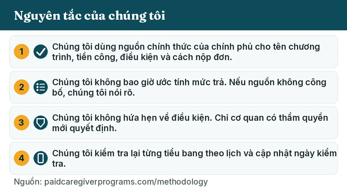 Nguyên tắc của chúng tôi: Chúng tôi dùng nguồn chính thức của chính phủ cho tên chương trình, tiền công, điều kiện và cách nộp đơn. Chúng tôi không bao giờ ước tính mức trả. Nếu nguồn không công bố, chúng tôi nói rõ. Chúng tôi không hứa hẹn về điều kiện. Chỉ cơ quan có thẩm quyền mới quyết định. Chúng tôi kiểm tra lại từng tiểu bang theo lịch và cập nhật ngày kiểm tra.