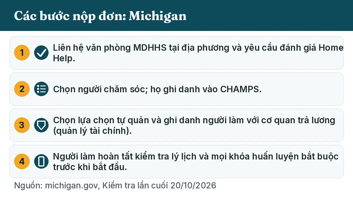 Các bước nộp đơn: 1. Liên hệ văn phòng MDHHS tại địa phương và yêu cầu đánh giá Home Help. 2. Chọn người chăm sóc; họ ghi danh vào CHAMPS. 3. Chọn lựa chọn tự quản và ghi danh người làm với cơ quan trả lương (quản lý tài chính). 4. Người làm hoàn tất kiểm tra lý lịch và mọi khóa huấn luyện bắt buộc trước khi bắt đầu.