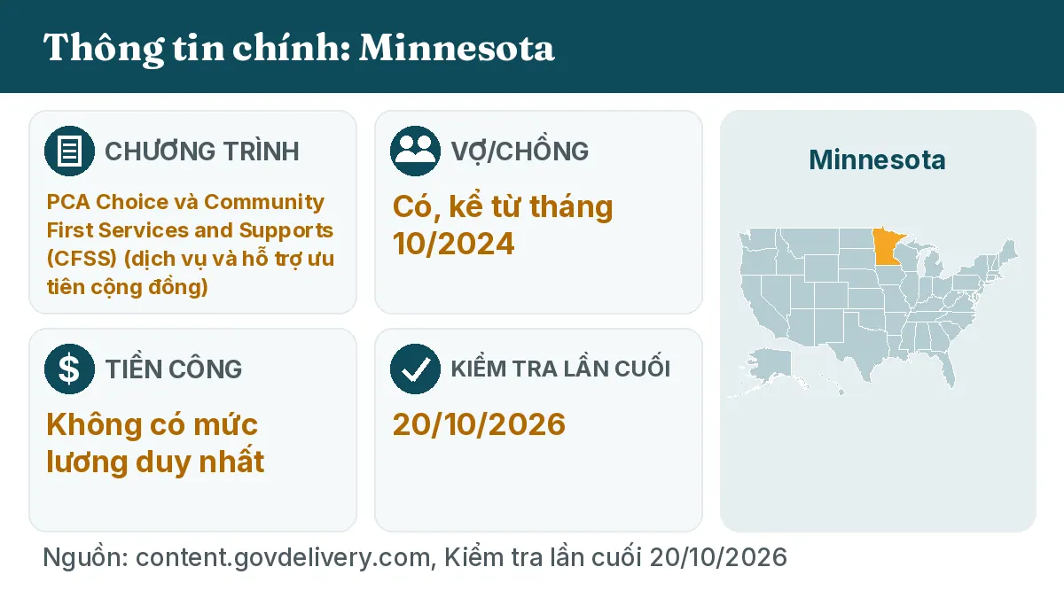 Thông tin chính: Minnesota. Chương trình: PCA Choice and Community First Services and Supports (CFSS). Vợ/chồng: Có, kể từ tháng 10/2024. Tiền công: Không có mức lương duy nhất.