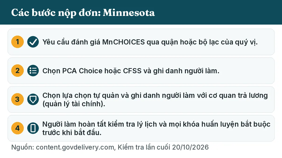 Các bước nộp đơn: 1. Yêu cầu đánh giá MnCHOICES qua quận hoặc bộ lạc của quý vị. 2. Chọn PCA Choice hoặc CFSS và ghi danh người làm. 3. Chọn lựa chọn tự quản và ghi danh người làm với cơ quan trả lương (quản lý tài chính). 4. Người làm hoàn tất kiểm tra lý lịch và mọi khóa huấn luyện bắt buộc trước khi bắt đầu.