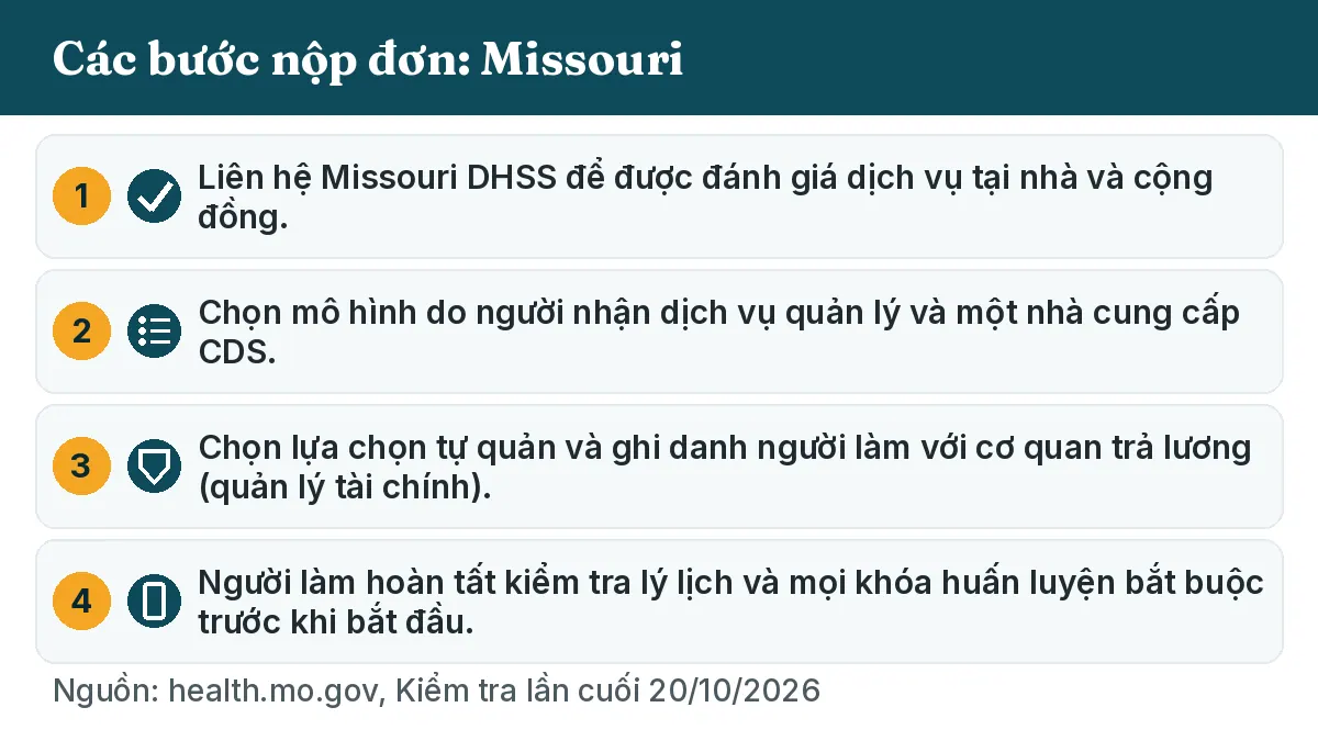 Các bước nộp đơn: 1. Liên hệ Missouri DHSS để được đánh giá dịch vụ tại nhà và cộng đồng. 2. Chọn mô hình do người nhận dịch vụ quản lý và một nhà cung cấp CDS. 3. Chọn lựa chọn tự quản và ghi danh người làm với cơ quan trả lương (quản lý tài chính). 4. Người làm hoàn tất kiểm tra lý lịch và mọi khóa huấn luyện bắt buộc trước khi bắt đầu.