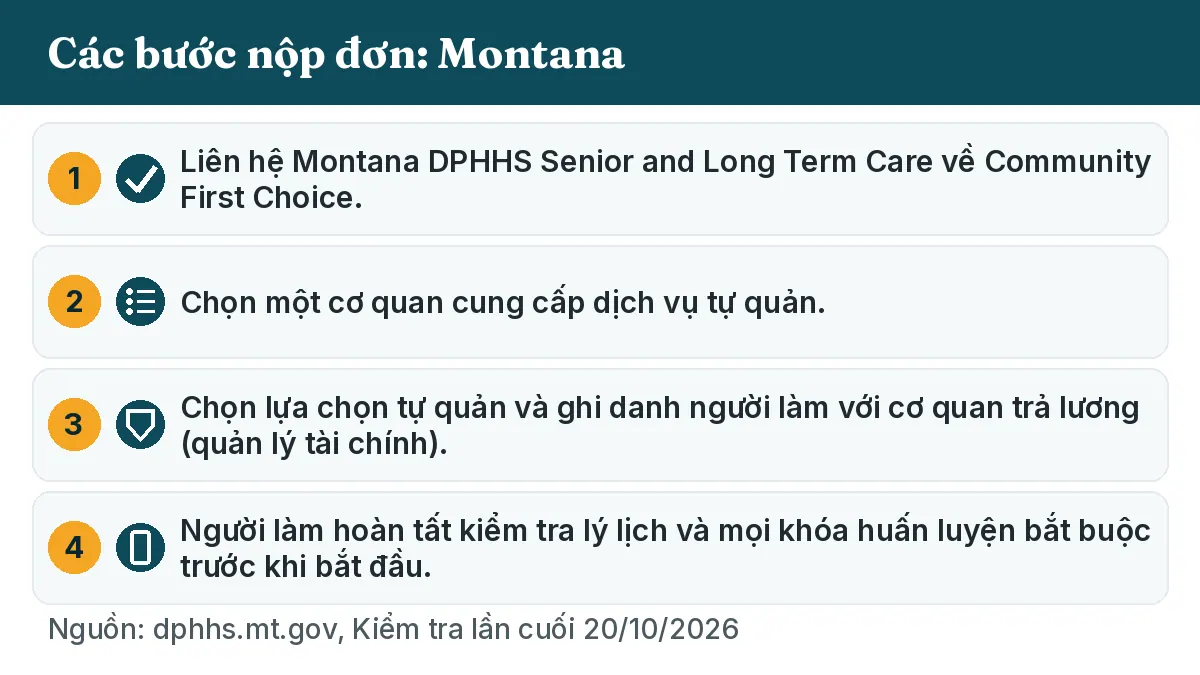 Các bước nộp đơn: 1. Liên hệ Montana DPHHS Senior and Long Term Care về Community First Choice. 2. Chọn một cơ quan cung cấp dịch vụ tự quản. 3. Chọn lựa chọn tự quản và ghi danh người làm với cơ quan trả lương (quản lý tài chính). 4. Người làm hoàn tất kiểm tra lý lịch và mọi khóa huấn luyện bắt buộc trước khi bắt đầu.