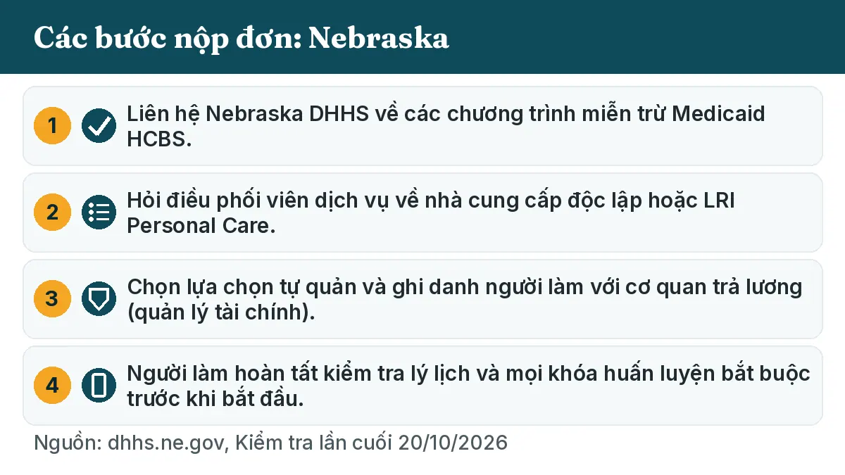 Các bước nộp đơn: 1. Liên hệ Nebraska DHHS về các chương trình miễn trừ Medicaid HCBS. 2. Hỏi điều phối viên dịch vụ về nhà cung cấp độc lập hoặc LRI Personal Care. 3. Chọn lựa chọn tự quản và ghi danh người làm với cơ quan trả lương (quản lý tài chính). 4. Người làm hoàn tất kiểm tra lý lịch và mọi khóa huấn luyện bắt buộc trước khi bắt đầu.
