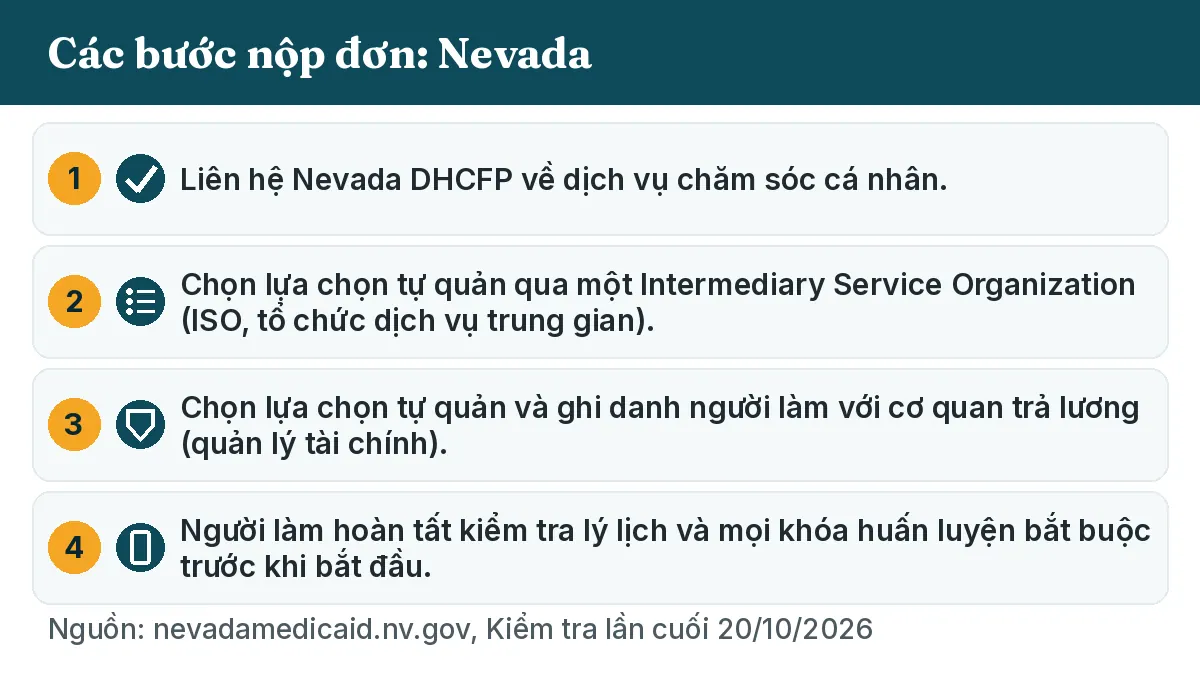 Các bước nộp đơn: 1. Liên hệ Nevada DHCFP về dịch vụ chăm sóc cá nhân. 2. Chọn lựa chọn tự quản qua một Intermediary Service Organization (ISO, tổ chức dịch vụ trung gian). 3. Chọn lựa chọn tự quản và ghi danh người làm với cơ quan trả lương (quản lý tài chính). 4. Người làm hoàn tất kiểm tra lý lịch và mọi khóa huấn luyện bắt buộc trước khi bắt đầu.