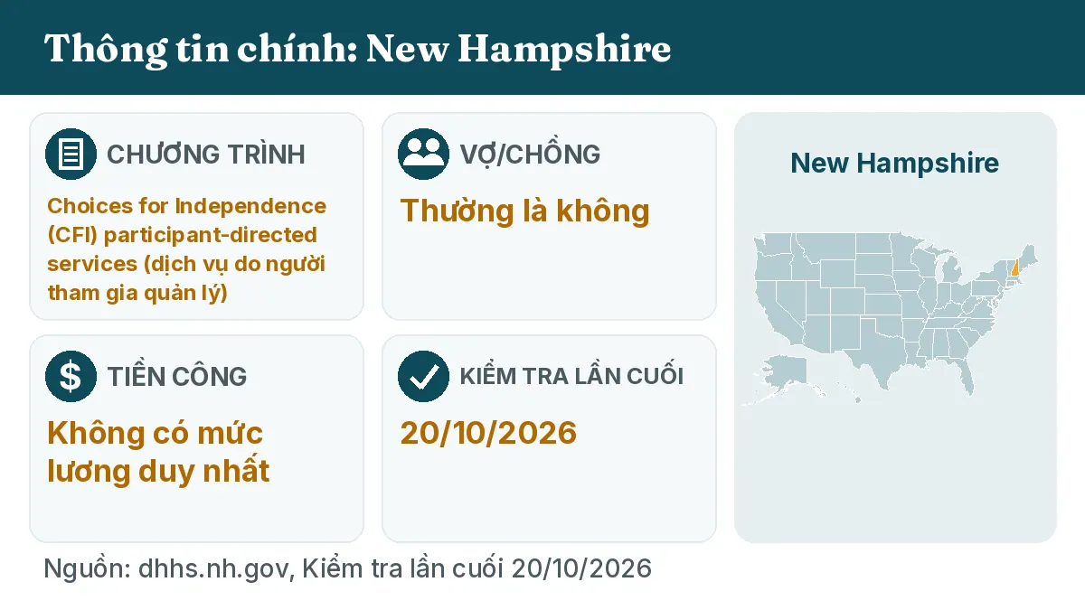 Thông tin chính: New Hampshire. Chương trình: Choices for Independence (CFI) participant-directed services. Vợ/chồng: Thường là không. Tiền công: Không có mức lương duy nhất.