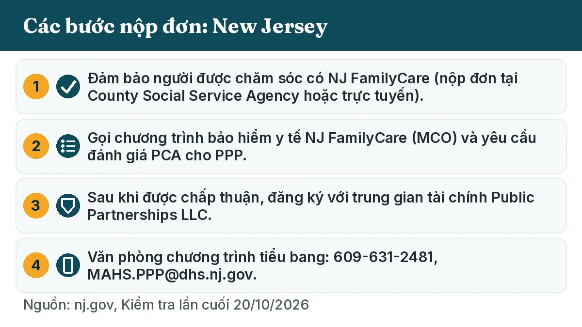 Các bước nộp đơn: 1. Đảm bảo người được chăm sóc có NJ FamilyCare (nộp đơn tại County Social Service Agency hoặc trực tuyến). 2. Gọi chương trình bảo hiểm y tế NJ FamilyCare (MCO) và yêu cầu đánh giá PCA cho PPP. 3. Sau khi được chấp thuận, đăng ký với trung gian tài chính Public Partnerships LLC. 4. Văn phòng chương trình tiểu bang: 609-631-2481, MAHS.PPP@dhs.nj.gov.