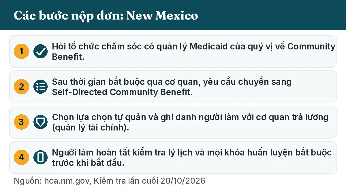 Các bước nộp đơn: 1. Hỏi tổ chức chăm sóc có quản lý Medicaid của quý vị về Community Benefit. 2. Sau thời gian bắt buộc qua cơ quan, yêu cầu chuyển sang Self-Directed Community Benefit. 3. Chọn lựa chọn tự quản và ghi danh người làm với cơ quan trả lương (quản lý tài chính). 4. Người làm hoàn tất kiểm tra lý lịch và mọi khóa huấn luyện bắt buộc trước khi bắt đầu.