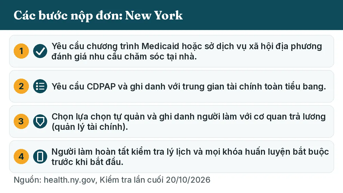 Các bước nộp đơn: 1. Yêu cầu chương trình Medicaid hoặc sở dịch vụ xã hội địa phương đánh giá nhu cầu chăm sóc tại nhà. 2. Yêu cầu CDPAP và ghi danh với trung gian tài chính toàn tiểu bang. 3. Chọn lựa chọn tự quản và ghi danh người làm với cơ quan trả lương (quản lý tài chính). 4. Người làm hoàn tất kiểm tra lý lịch và mọi khóa huấn luyện bắt buộc trước khi bắt đầu.
