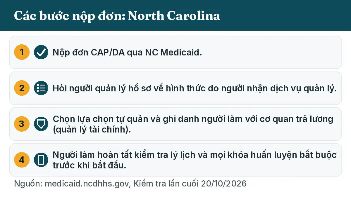 Các bước nộp đơn: 1. Nộp đơn CAP/DA qua NC Medicaid. 2. Hỏi người quản lý hồ sơ về hình thức do người nhận dịch vụ quản lý. 3. Chọn lựa chọn tự quản và ghi danh người làm với cơ quan trả lương (quản lý tài chính). 4. Người làm hoàn tất kiểm tra lý lịch và mọi khóa huấn luyện bắt buộc trước khi bắt đầu.