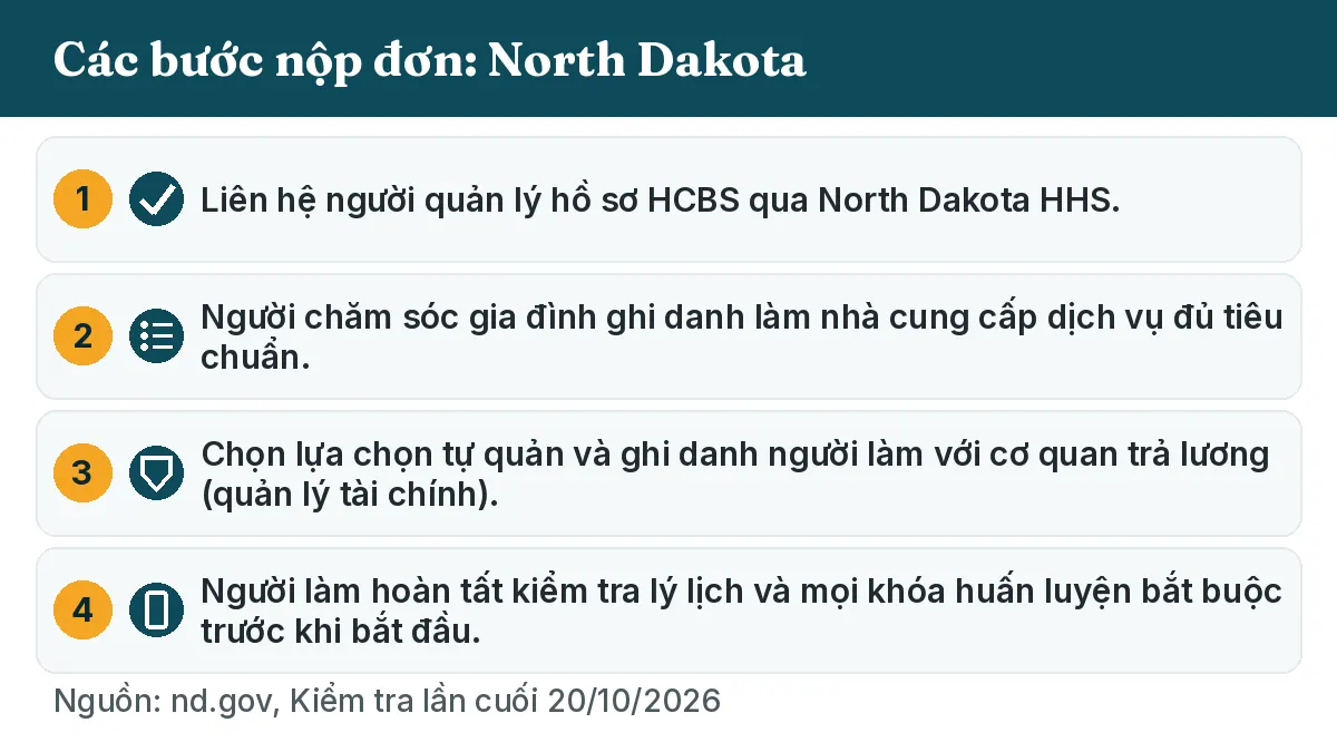 Các bước nộp đơn: 1. Liên hệ người quản lý hồ sơ HCBS qua North Dakota HHS. 2. Người chăm sóc gia đình ghi danh làm nhà cung cấp dịch vụ đủ tiêu chuẩn. 3. Chọn lựa chọn tự quản và ghi danh người làm với cơ quan trả lương (quản lý tài chính). 4. Người làm hoàn tất kiểm tra lý lịch và mọi khóa huấn luyện bắt buộc trước khi bắt đầu.
