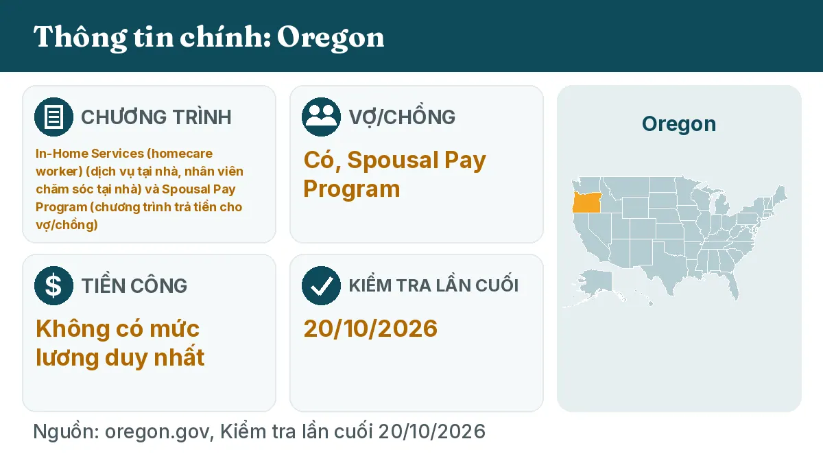 Thông tin chính: Oregon. Chương trình: In-Home Services (homecare worker) and Spousal Pay Program. Vợ/chồng: Có, Spousal Pay Program. Tiền công: Không có mức lương duy nhất.