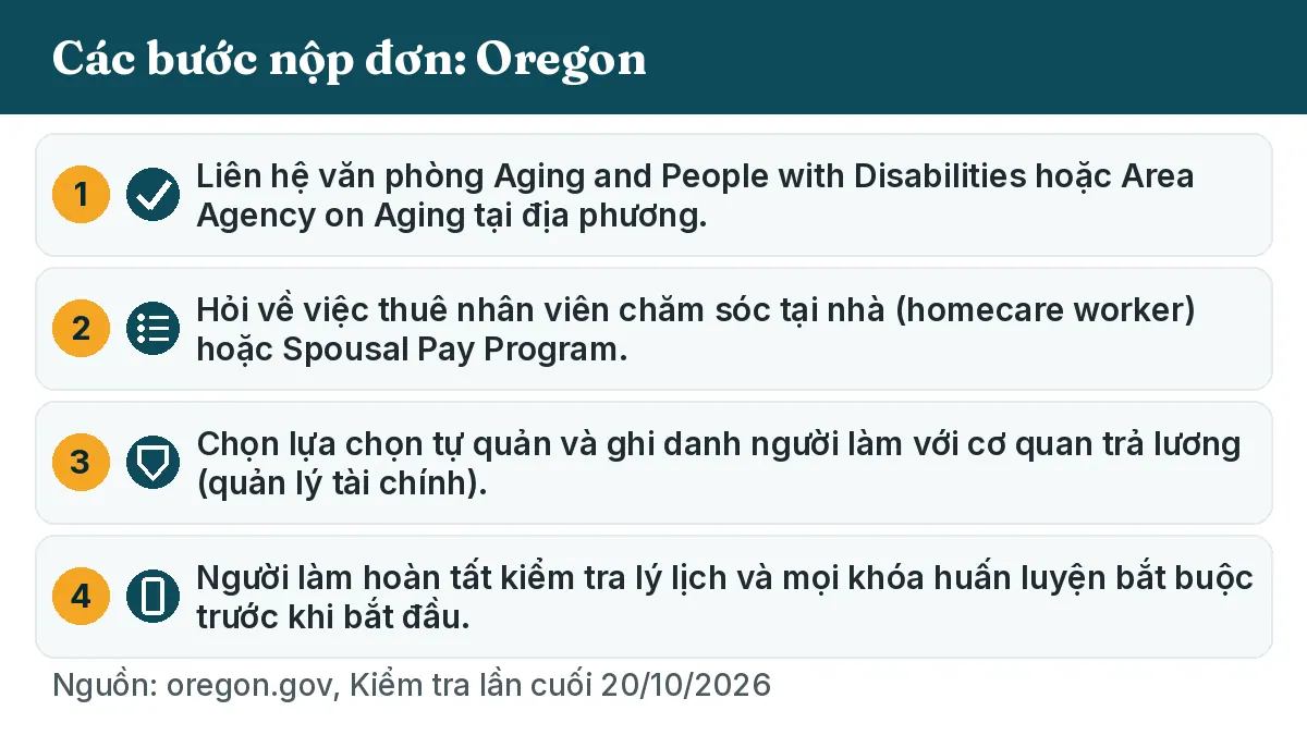 Các bước nộp đơn: 1. Liên hệ văn phòng Aging and People with Disabilities hoặc Area Agency on Aging tại địa phương. 2. Hỏi về việc thuê nhân viên chăm sóc tại nhà (homecare worker) hoặc Spousal Pay Program. 3. Chọn lựa chọn tự quản và ghi danh người làm với cơ quan trả lương (quản lý tài chính). 4. Người làm hoàn tất kiểm tra lý lịch và mọi khóa huấn luyện bắt buộc trước khi bắt đầu.