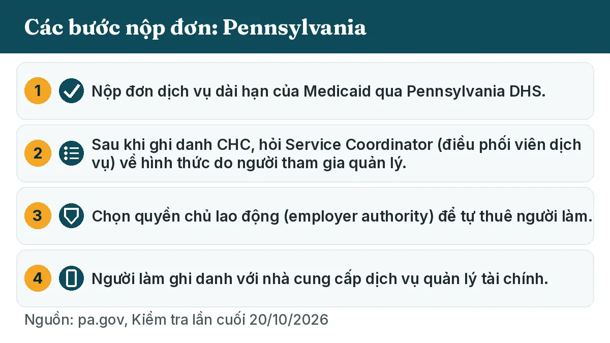 Các bước nộp đơn: 1. Nộp đơn dịch vụ dài hạn của Medicaid qua Pennsylvania DHS. 2. Sau khi ghi danh CHC, hỏi Service Coordinator (điều phối viên dịch vụ) về hình thức do người tham gia quản lý. 3. Chọn quyền chủ lao động (employer authority) để tự thuê người làm. 4. Người làm ghi danh với nhà cung cấp dịch vụ quản lý tài chính.
