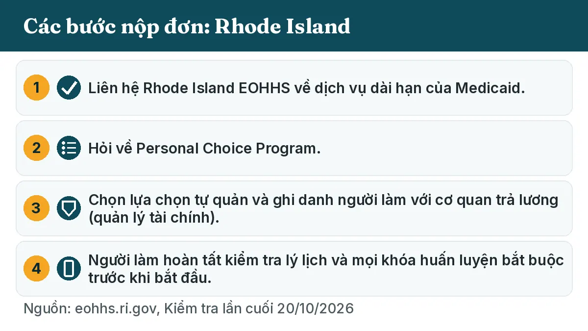 Các bước nộp đơn: 1. Liên hệ Rhode Island EOHHS về dịch vụ dài hạn của Medicaid. 2. Hỏi về Personal Choice Program. 3. Chọn lựa chọn tự quản và ghi danh người làm với cơ quan trả lương (quản lý tài chính). 4. Người làm hoàn tất kiểm tra lý lịch và mọi khóa huấn luyện bắt buộc trước khi bắt đầu.