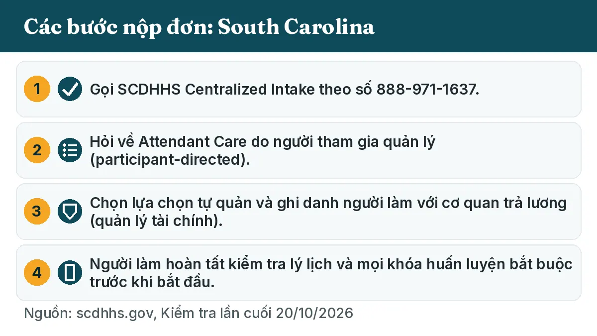 Các bước nộp đơn: 1. Gọi SCDHHS Centralized Intake theo số 888-971-1637. 2. Hỏi về Attendant Care do người tham gia quản lý (participant-directed). 3. Chọn lựa chọn tự quản và ghi danh người làm với cơ quan trả lương (quản lý tài chính). 4. Người làm hoàn tất kiểm tra lý lịch và mọi khóa huấn luyện bắt buộc trước khi bắt đầu.