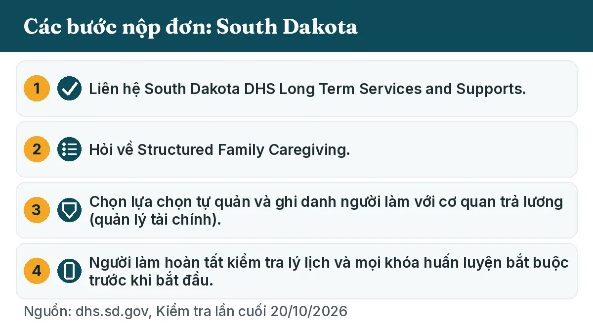 Các bước nộp đơn: 1. Liên hệ South Dakota DHS Long Term Services and Supports. 2. Hỏi về Structured Family Caregiving. 3. Chọn lựa chọn tự quản và ghi danh người làm với cơ quan trả lương (quản lý tài chính). 4. Người làm hoàn tất kiểm tra lý lịch và mọi khóa huấn luyện bắt buộc trước khi bắt đầu.