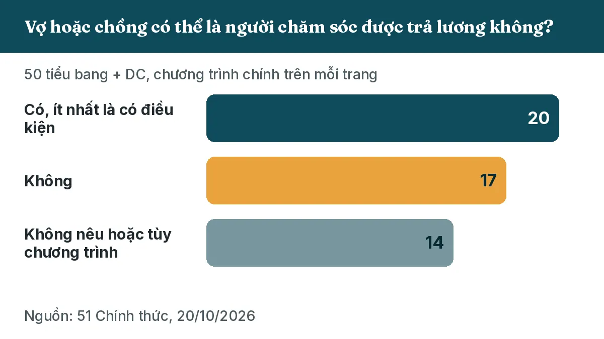 Vợ hoặc chồng có thể là người chăm sóc được trả lương không? Có, ít nhất là có điều kiện: 20. Không: 17. Không nêu hoặc tùy chương trình: 14.