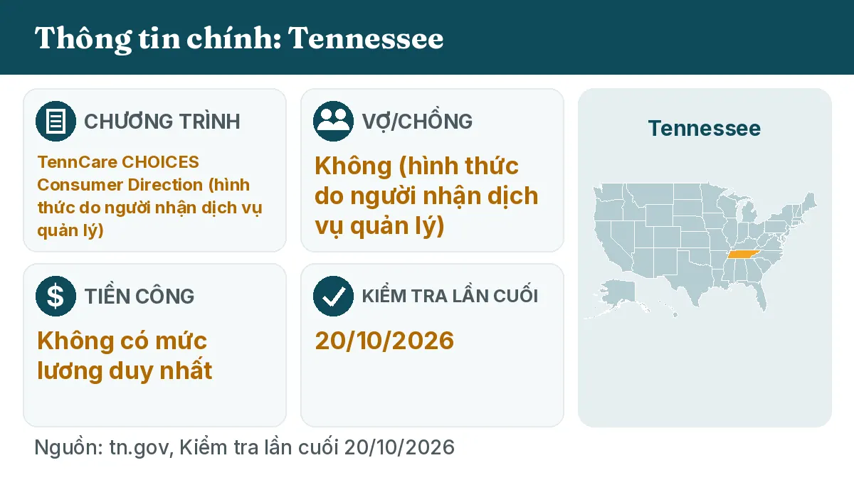 Thông tin chính: Tennessee. Chương trình: TennCare CHOICES Consumer Direction. Vợ/chồng: Không (hình thức do người nhận dịch vụ quản lý). Tiền công: Không có mức lương duy nhất.