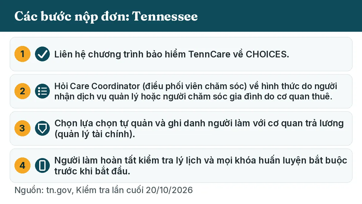 Các bước nộp đơn: 1. Liên hệ chương trình bảo hiểm TennCare về CHOICES. 2. Hỏi Care Coordinator (điều phối viên chăm sóc) về hình thức do người nhận dịch vụ quản lý hoặc người chăm sóc gia đình do cơ quan thuê. 3. Chọn lựa chọn tự quản và ghi danh người làm với cơ quan trả lương (quản lý tài chính). 4. Người làm hoàn tất kiểm tra lý lịch và mọi khóa huấn luyện bắt buộc trước khi bắt đầu.