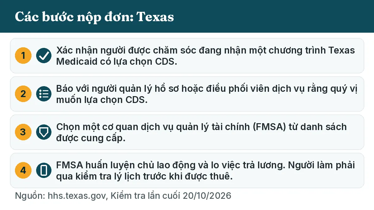 Các bước nộp đơn: 1. Xác nhận người được chăm sóc đang nhận một chương trình Texas Medicaid có lựa chọn CDS. 2. Báo với người quản lý hồ sơ hoặc điều phối viên dịch vụ rằng quý vị muốn lựa chọn CDS. 3. Chọn một cơ quan dịch vụ quản lý tài chính (FMSA) từ danh sách được cung cấp. 4. FMSA huấn luyện chủ lao động và lo việc trả lương. Người làm phải qua kiểm tra lý lịch trước khi được thuê.