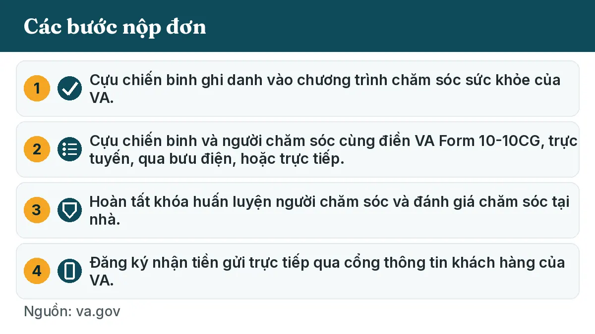 Các bước nộp đơn: 1. Cựu chiến binh ghi danh vào chương trình chăm sóc sức khỏe của VA. 2. Cựu chiến binh và người chăm sóc cùng điền VA Form 10-10CG, trực tuyến, qua bưu điện, hoặc trực tiếp. 3. Hoàn tất khóa huấn luyện người chăm sóc và đánh giá chăm sóc tại nhà. 4. Đăng ký nhận tiền gửi trực tiếp qua cổng thông tin khách hàng của VA.