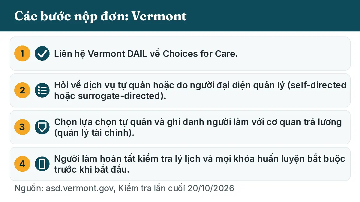 Các bước nộp đơn: 1. Liên hệ Vermont DAIL về Choices for Care. 2. Hỏi về dịch vụ tự quản hoặc do người đại diện quản lý (self-directed hoặc surrogate-directed). 3. Chọn lựa chọn tự quản và ghi danh người làm với cơ quan trả lương (quản lý tài chính). 4. Người làm hoàn tất kiểm tra lý lịch và mọi khóa huấn luyện bắt buộc trước khi bắt đầu.