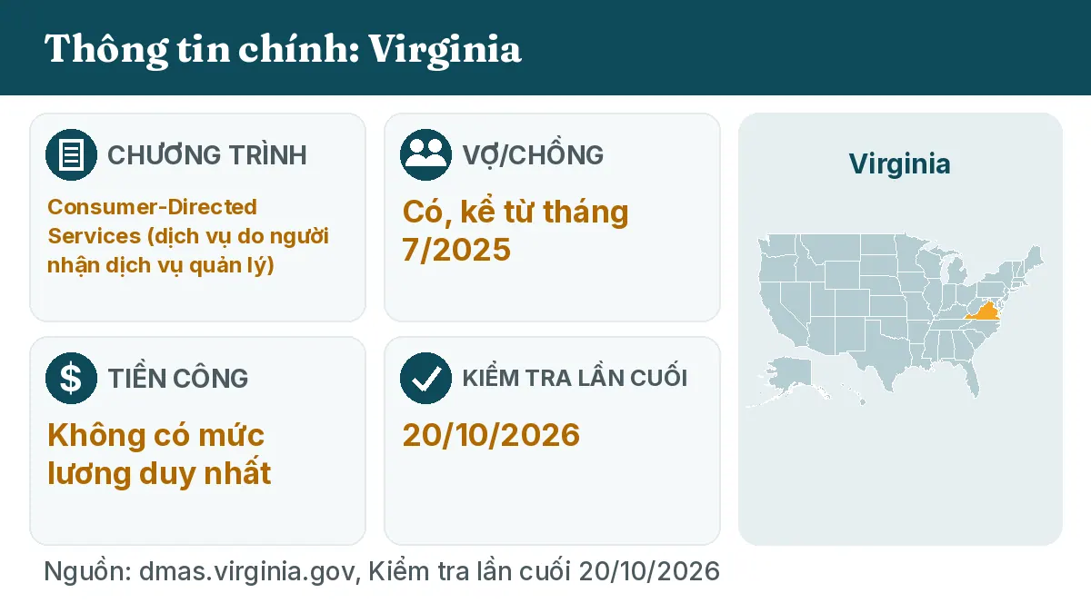 Thông tin chính: Virginia. Chương trình: Consumer-Directed Services. Vợ/chồng: Có, kể từ tháng 7/2025. Tiền công: Không có mức lương duy nhất.