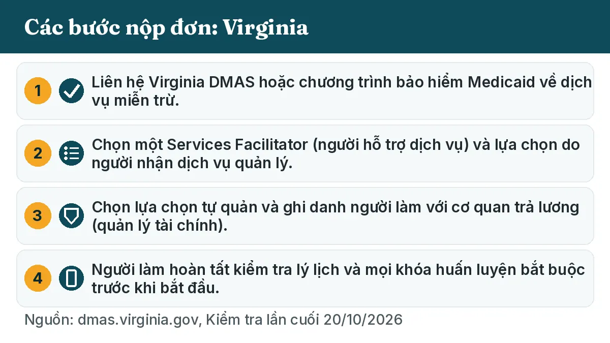 Các bước nộp đơn: 1. Liên hệ Virginia DMAS hoặc chương trình bảo hiểm Medicaid về dịch vụ miễn trừ. 2. Chọn một Services Facilitator (người hỗ trợ dịch vụ) và lựa chọn do người nhận dịch vụ quản lý. 3. Chọn lựa chọn tự quản và ghi danh người làm với cơ quan trả lương (quản lý tài chính). 4. Người làm hoàn tất kiểm tra lý lịch và mọi khóa huấn luyện bắt buộc trước khi bắt đầu.