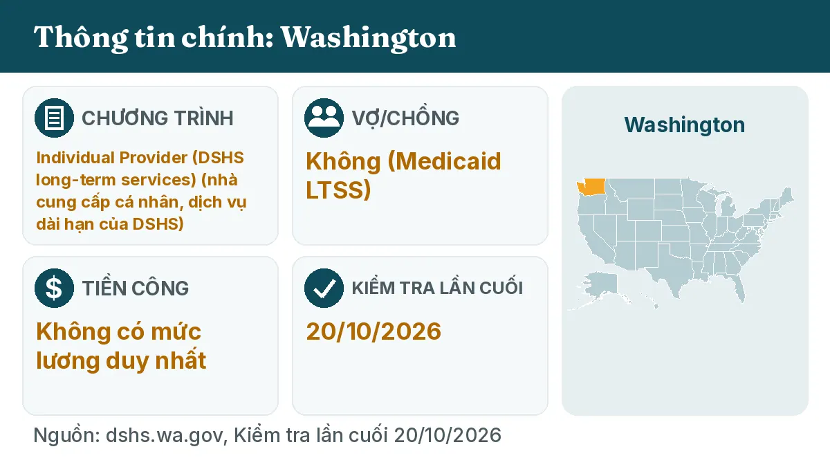 Thông tin chính: Washington. Chương trình: Individual Provider (DSHS long-term services). Vợ/chồng: Không (Medicaid LTSS). Tiền công: Không có mức lương duy nhất.