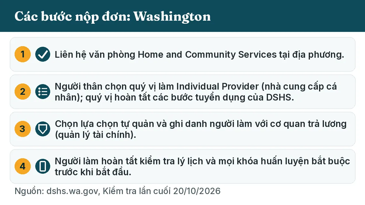 Các bước nộp đơn: 1. Liên hệ văn phòng Home and Community Services tại địa phương. 2. Người thân chọn quý vị làm Individual Provider (nhà cung cấp cá nhân); quý vị hoàn tất các bước tuyển dụng của DSHS. 3. Chọn lựa chọn tự quản và ghi danh người làm với cơ quan trả lương (quản lý tài chính). 4. Người làm hoàn tất kiểm tra lý lịch và mọi khóa huấn luyện bắt buộc trước khi bắt đầu.