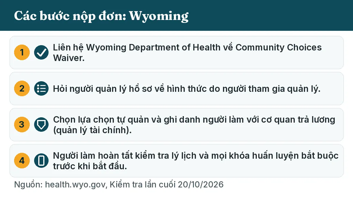 Các bước nộp đơn: 1. Liên hệ Wyoming Department of Health về Community Choices Waiver. 2. Hỏi người quản lý hồ sơ về hình thức do người tham gia quản lý. 3. Chọn lựa chọn tự quản và ghi danh người làm với cơ quan trả lương (quản lý tài chính). 4. Người làm hoàn tất kiểm tra lý lịch và mọi khóa huấn luyện bắt buộc trước khi bắt đầu.