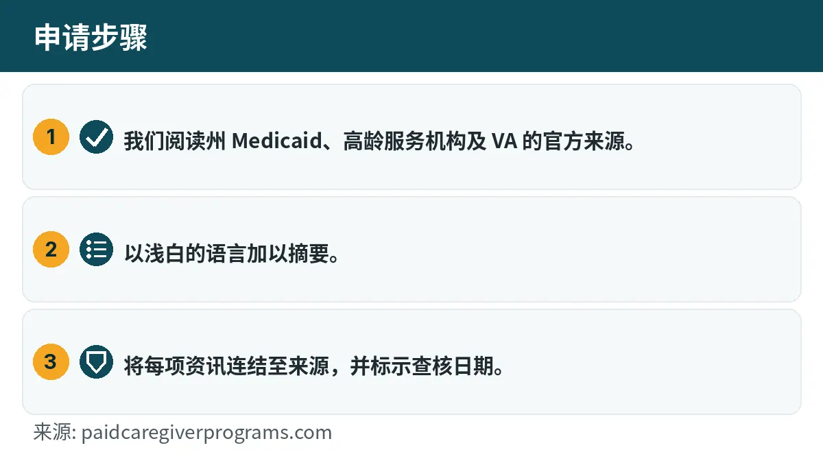 申请步骤: 1. 我们阅读州 Medicaid、高龄服务机构及 VA 的官方来源。 2. 以浅白的语言加以摘要。 3. 将每项资讯连结至来源,并标示查核日期。
