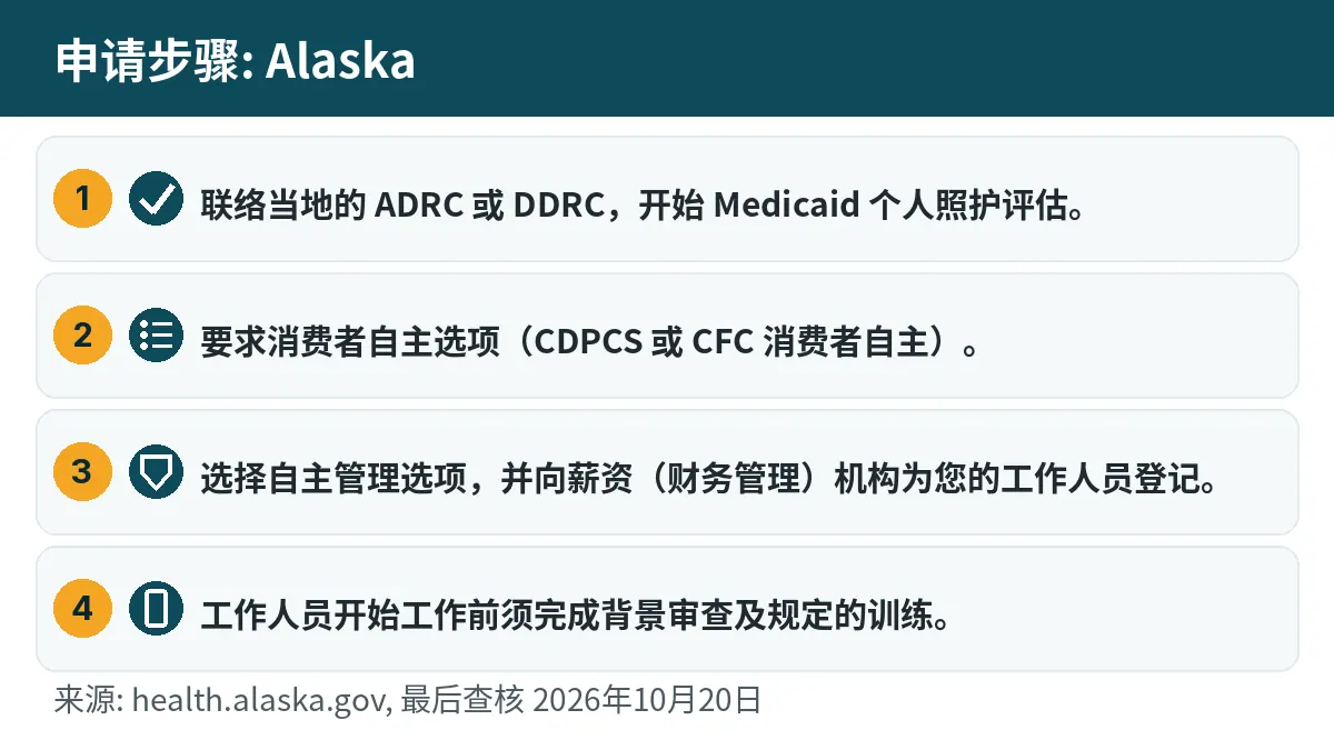 申请步骤: 1. 联络当地的 ADRC 或 DDRC,开始 Medicaid 个人照护评估。 2. 要求消费者自主选项(CDPCS 或 CFC 消费者自主)。 3. 选择自主管理选项,并向薪资(财务管理)机构为您的工作人员登记。 4. 工作人员开始工作前须完成背景审查及规定的训练。