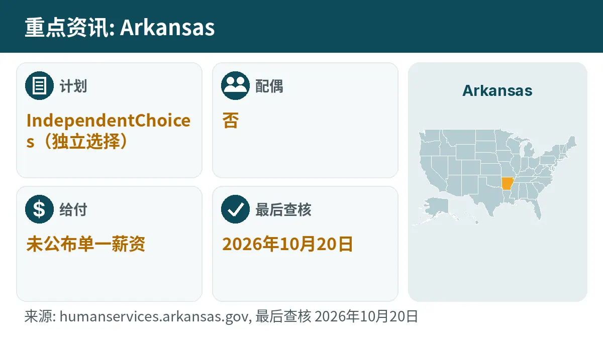 重点资讯: Arkansas. 计划: IndependentChoices. 配偶: 否. 给付: 未公布单一薪资.