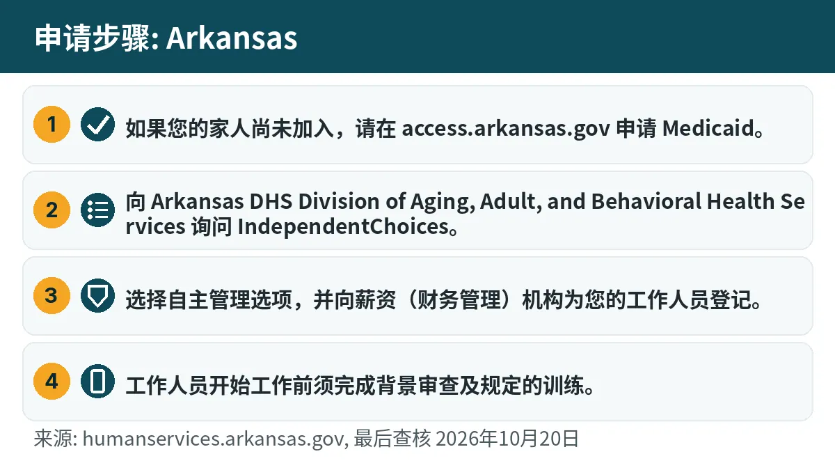 申请步骤: 1. 如果您的家人尚未加入,请在 access.arkansas.gov 申请 Medicaid。 2. 向 Arkansas DHS Division of Aging, Adult, and Behavioral Health Services 询问 IndependentChoices。 3. 选择自主管理选项,并向薪资(财务管理)机构为您的工作人员登记。 4. 工作人员开始工作前须完成背景审查及规定的训练。