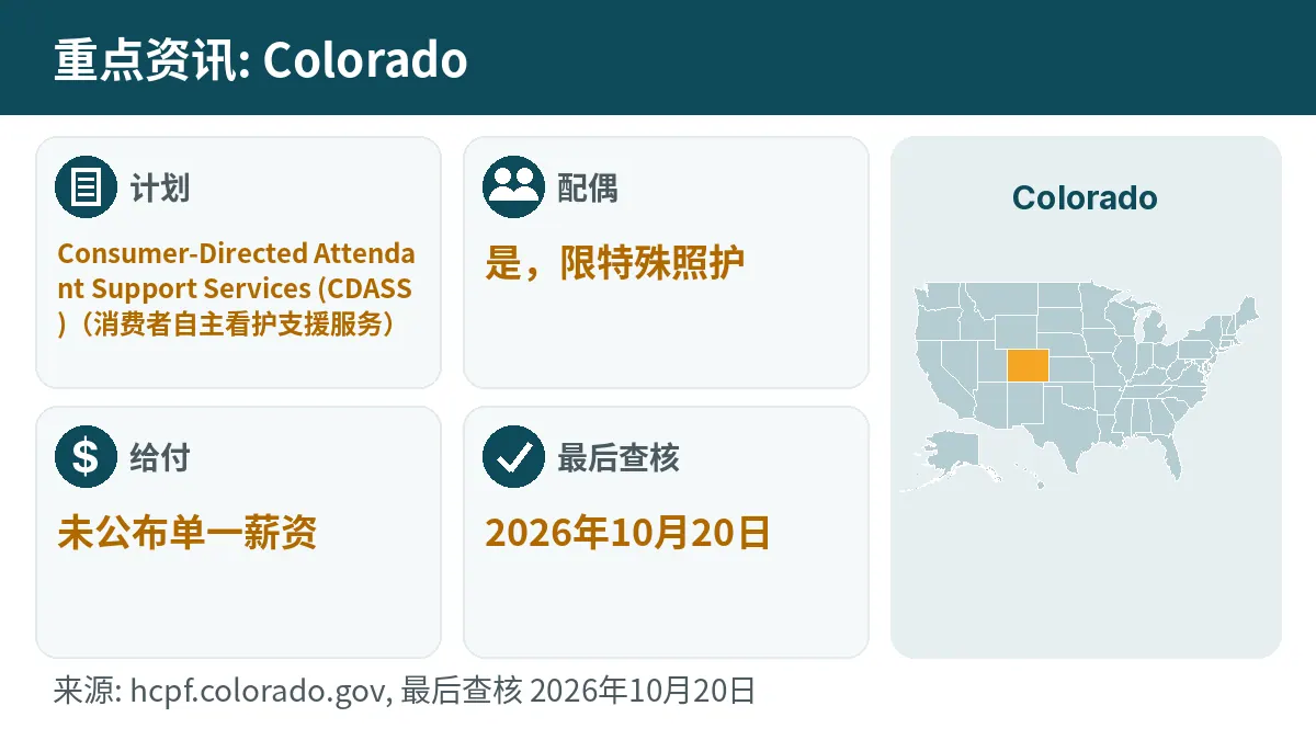 重点资讯: Colorado. 计划: Consumer-Directed Attendant Support Services (CDASS). 配偶: 是,限特殊照护. 给付: 未公布单一薪资.