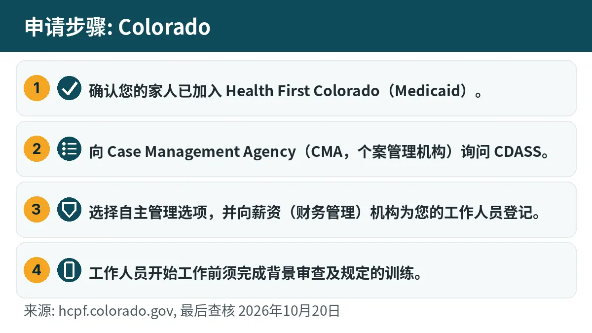 申请步骤: 1. 确认您的家人已加入 Health First Colorado(Medicaid)。 2. 向 Case Management Agency(CMA,个案管理机构)询问 CDASS。 3. 选择自主管理选项,并向薪资(财务管理)机构为您的工作人员登记。 4. 工作人员开始工作前须完成背景审查及规定的训练。