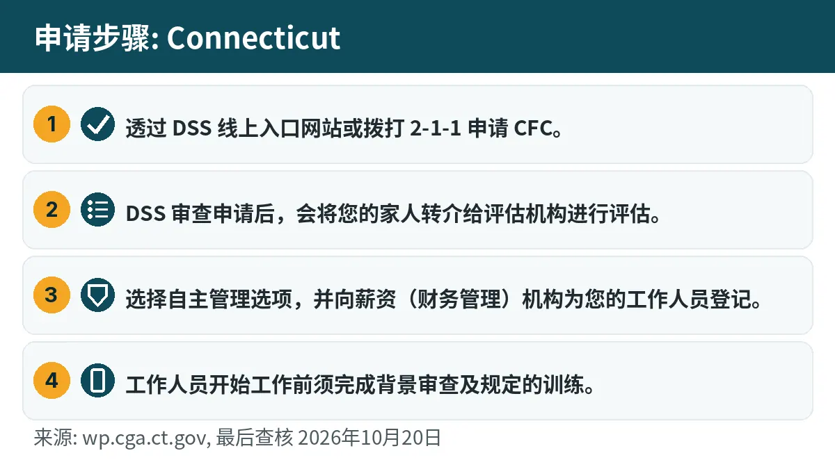 申请步骤: 1. 透过 DSS 线上入口网站或拨打 2-1-1 申请 CFC。 2. DSS 审查申请后,会将您的家人转介给评估机构进行评估。 3. 选择自主管理选项,并向薪资(财务管理)机构为您的工作人员登记。 4. 工作人员开始工作前须完成背景审查及规定的训练。